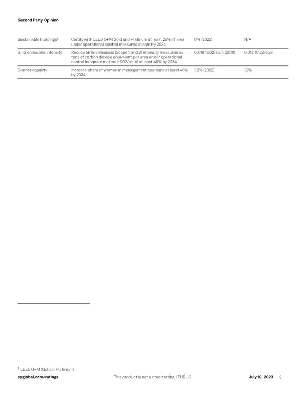 Fibra Danhos' Sustainability Linked Financing Framework - Page 2