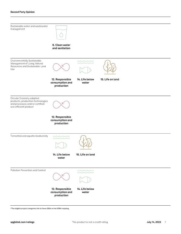 Banco de Crédito del Perú's 2023 Sustainability Financing Framework - Page 7