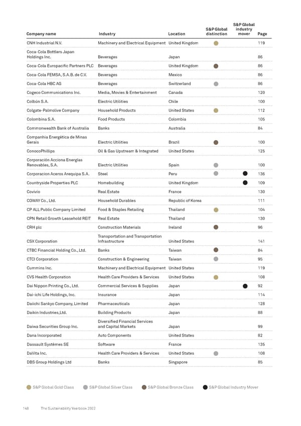 The Sustainability Yearbook 2022 - Page 148