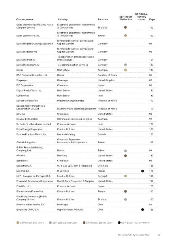 The Sustainability Yearbook 2022 - Page 149