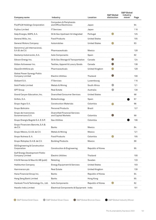 The Sustainability Yearbook 2022 - Page 151