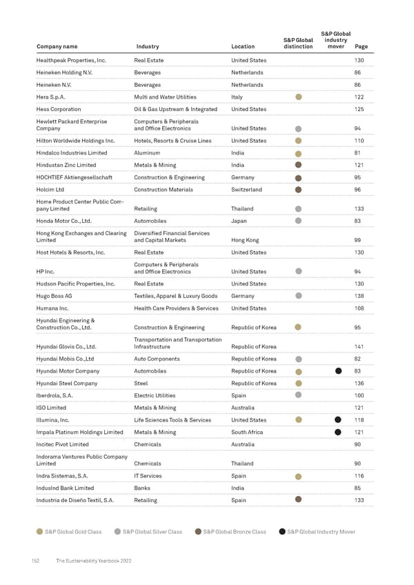 The Sustainability Yearbook 2022 - Page 152