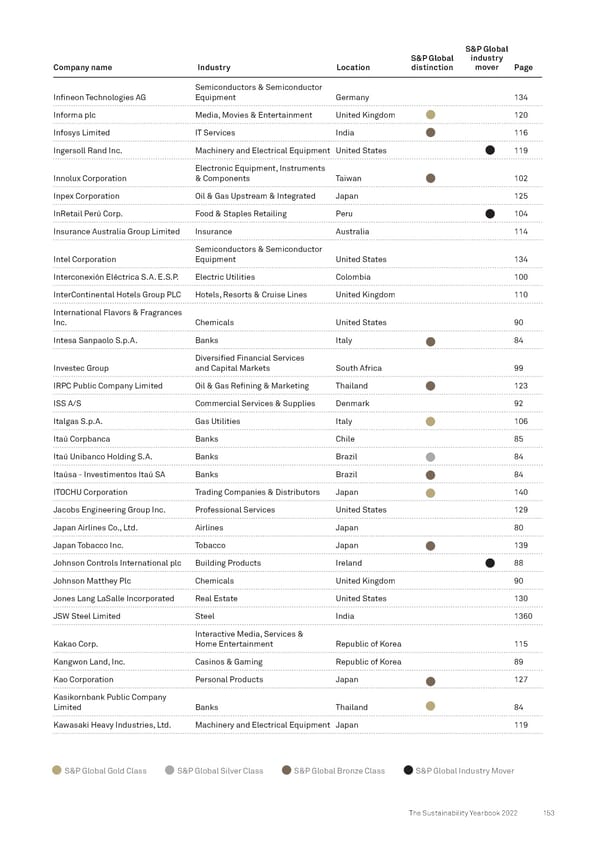 The Sustainability Yearbook 2022 - Page 153