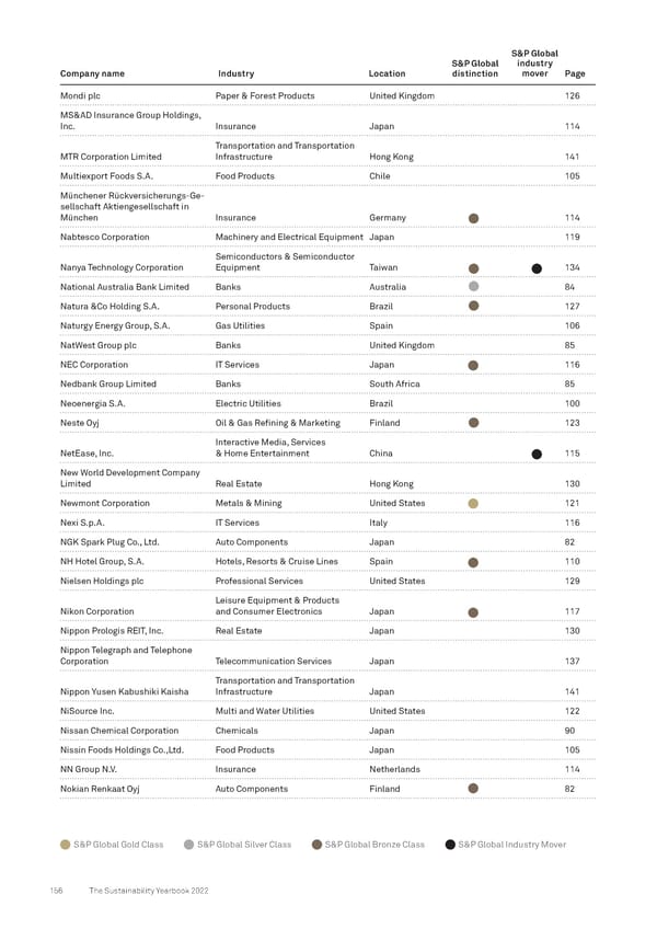 The Sustainability Yearbook 2022 - Page 156