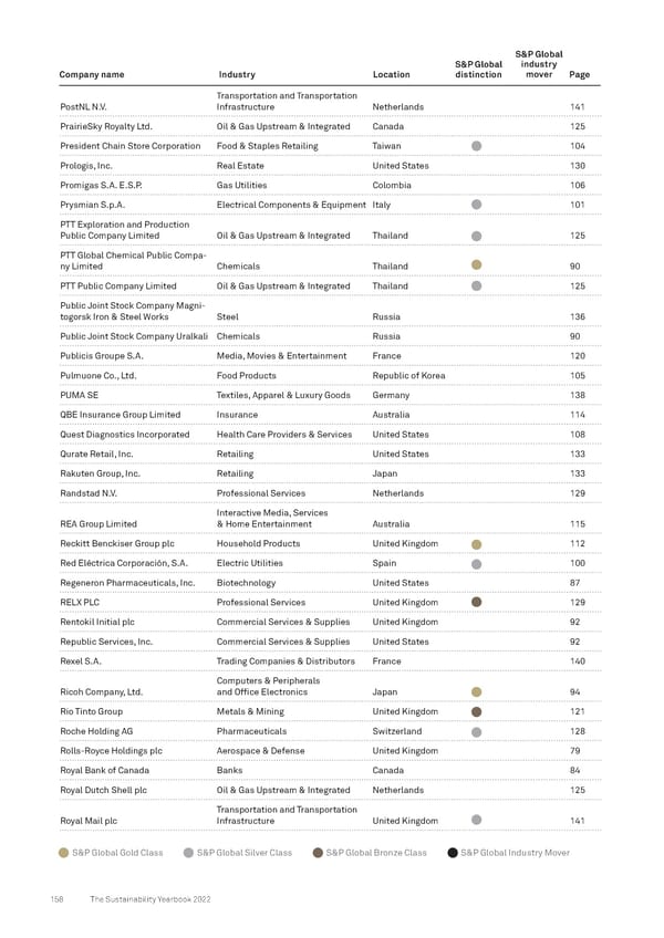 The Sustainability Yearbook 2022 - Page 158