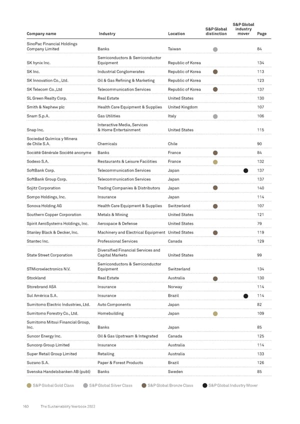 The Sustainability Yearbook 2022 - Page 160